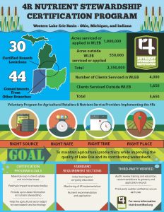 Click to view an infographic of up-to-date stats for the 4R Nutrient Stewardship Certification Program.