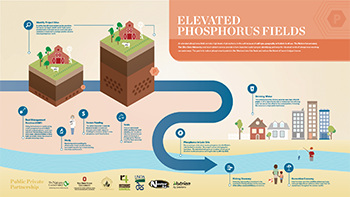 Elevated Phosphorus Fields_V3.5 Final